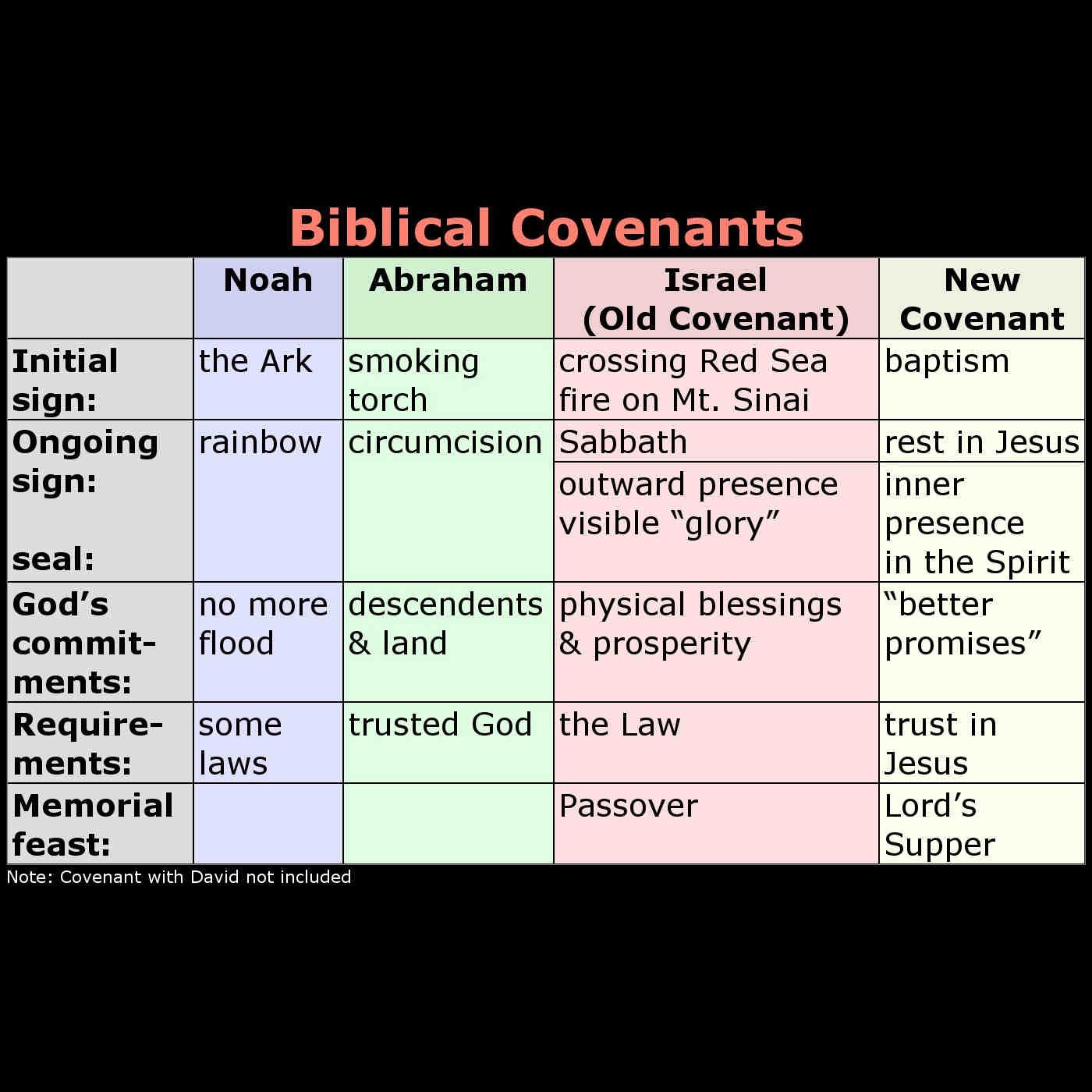 Understanding Covenant Promises In The Old Testament